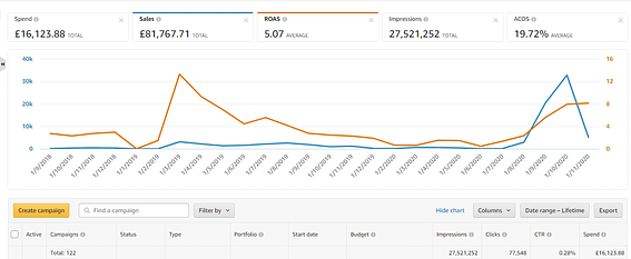 Amazon PPC Campaigns Management